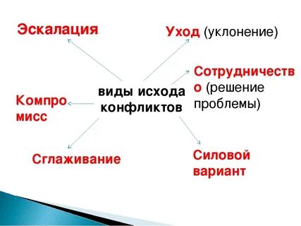 Исходы конфликта