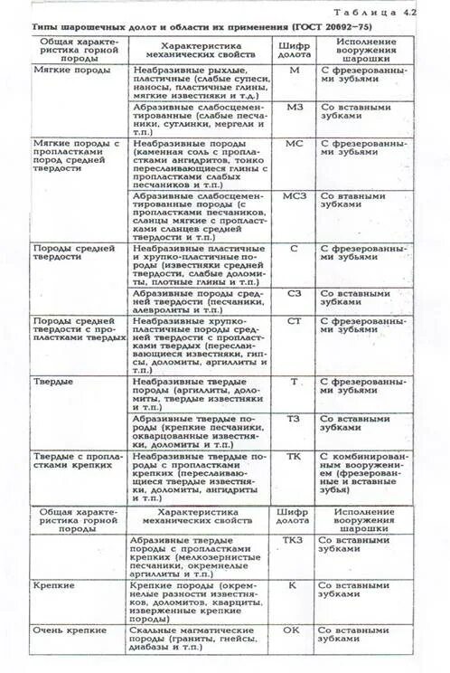 Понятие о породе классификация пород. Классификация долот таблица. категория крепости пород по протодьяконову. категория буримости пород таблица. шкала протодьяконова крепость горных пород таблица.