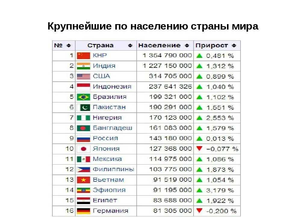 Населения площадь стран список. Таблица топ 10 стран по населению. численность населения стран на 2025 год таблица. 10 крупнейших стран по численности населения и их столицы.