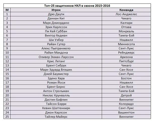Список игроков НХЛ. Команды НХЛ список. Название хоккейных команд НХЛ. НХЛ 2015. Сколько игр в нхл сыграет каждая команда
