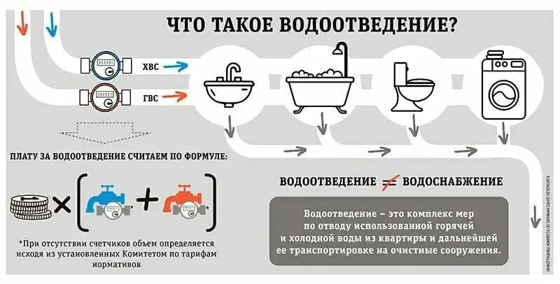 Отопление водопровод канализация. Водоотведение горячая вода. Водоотведение горячая вода. Система холодного водоснабжения здания. Водоотведение горячая вода.