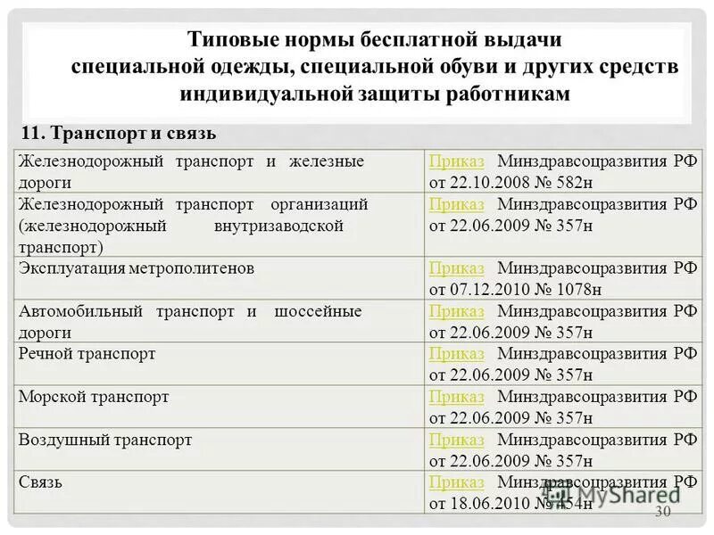 Приказ минтруда спецодежда. Нормы выдачи СИЗ для машиниста крана. Нормы выдачи специальной одежды. Типовые нормы бесплатной выдачи специальной одежды. Нормы выдачи спецодежды по профессиям.