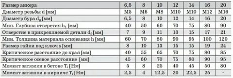 Анкер 12 какой бур