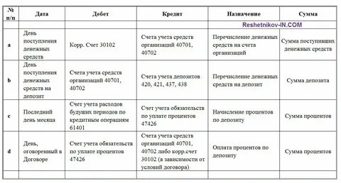 Счет учета процентов по депозитам