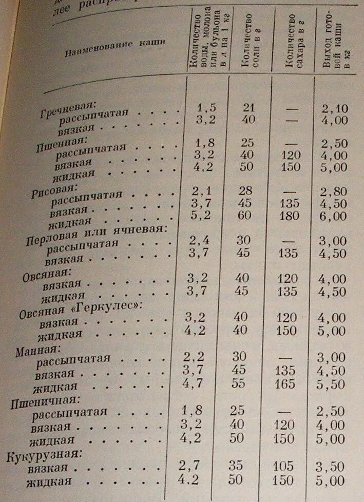 Сколько грамм пшенную. Рецептура приготовления пшенной каши. Таблица приготовления вязких каш. Таблица круп для варки каши. Норма воды для приготовления рассыпчатой рисовой каши.