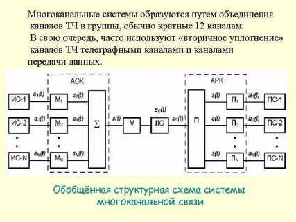 Цифровые каналы систем передачи