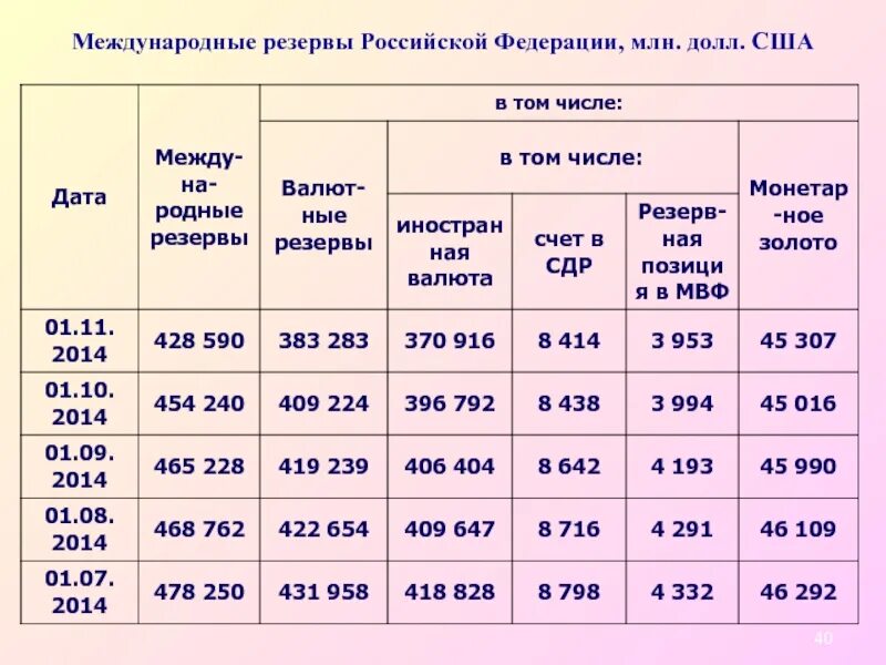 Международные резервы. Международные резервы РФ. Международный резерв РФ таблица. Запас РФ. Млн долл компания