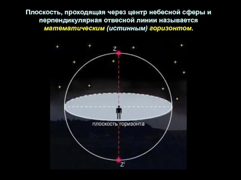 Плоскость математического горизонта в астрономии. Плоскость проходящая через центр небесной сферы. Плоскость истинного горизонта. Математический Горизонт.