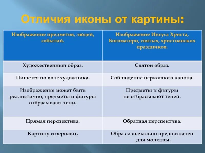Отличие иконописи от живописи. Чем отличается икона от картины 4 класс. Чем отличается икона от картины 4 класс. Чем отличается икона от картины 4 класс. Отличие иконы от живописи.