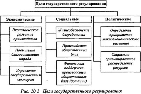 Политическое регулирование экономики