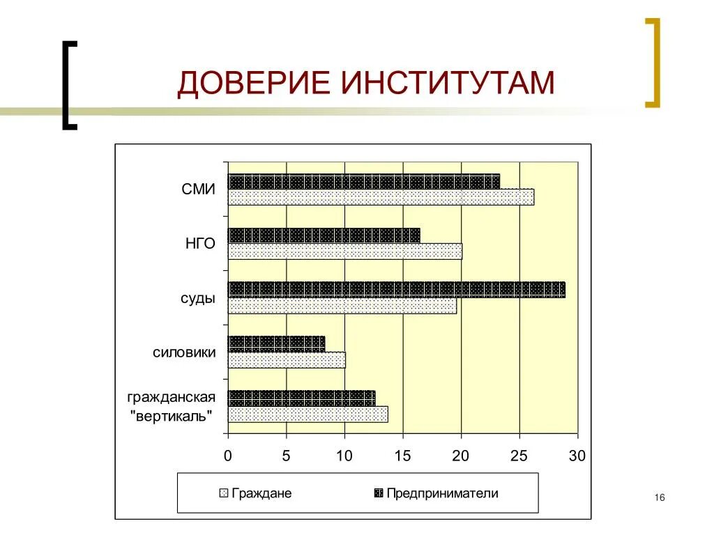 Доверие 16. Институт доверия. Доверие к судебной власти график.