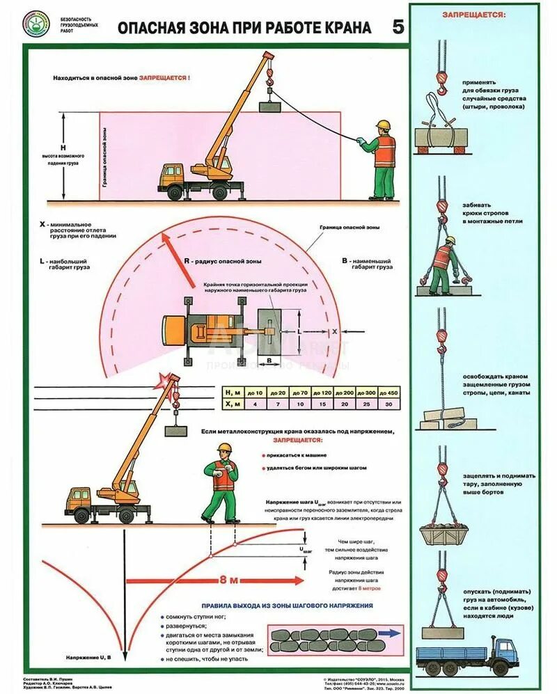 Опасные зоны при работе грузоподъемных кранов. Опасная зона при работе крана. Границы опасной зоны при работе кранами. Плакат опасная зона при работе крана.