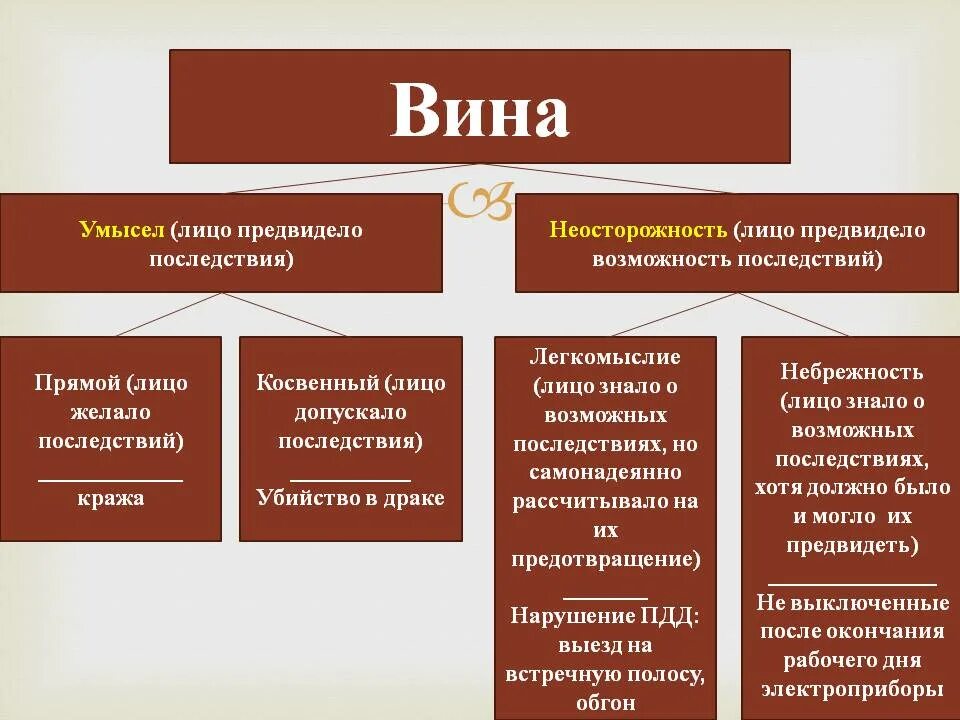 Чьи намерения преступны 13 букв. Виды вины в уголовном праве с примерами. Схема вины в уголовном праве. Формы вины в уголовном праве схема. Вина и ее формы по российскому уголовному праву.