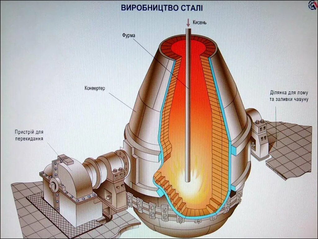 Конвертер для стали. Кислородно конвертерная печь Сименс. Конверторный способ выплавки стали. Конвертерный способ производства стали. Конверторный способ производства стали.