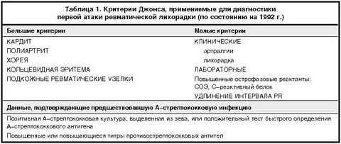 Острая ревматическая лихорадка диагностические критерии