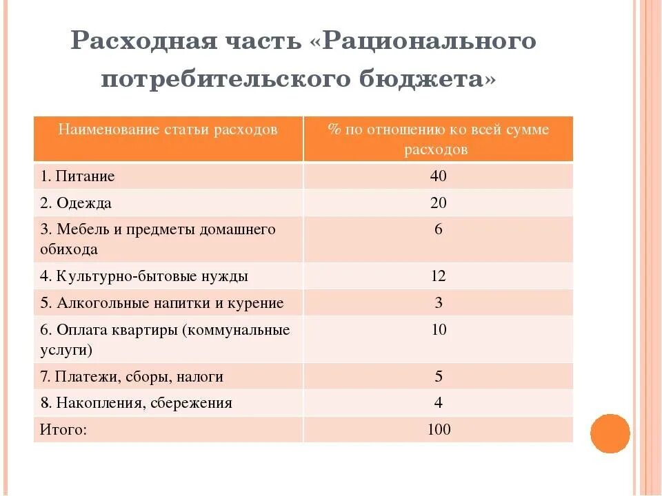 Какие статьи семейного бюджета являются обязательными впр. Расходная часть семейного бюджета. статьи семейных расходов. статьи расходов семейного бюджета. рациональный семейный бюджет.