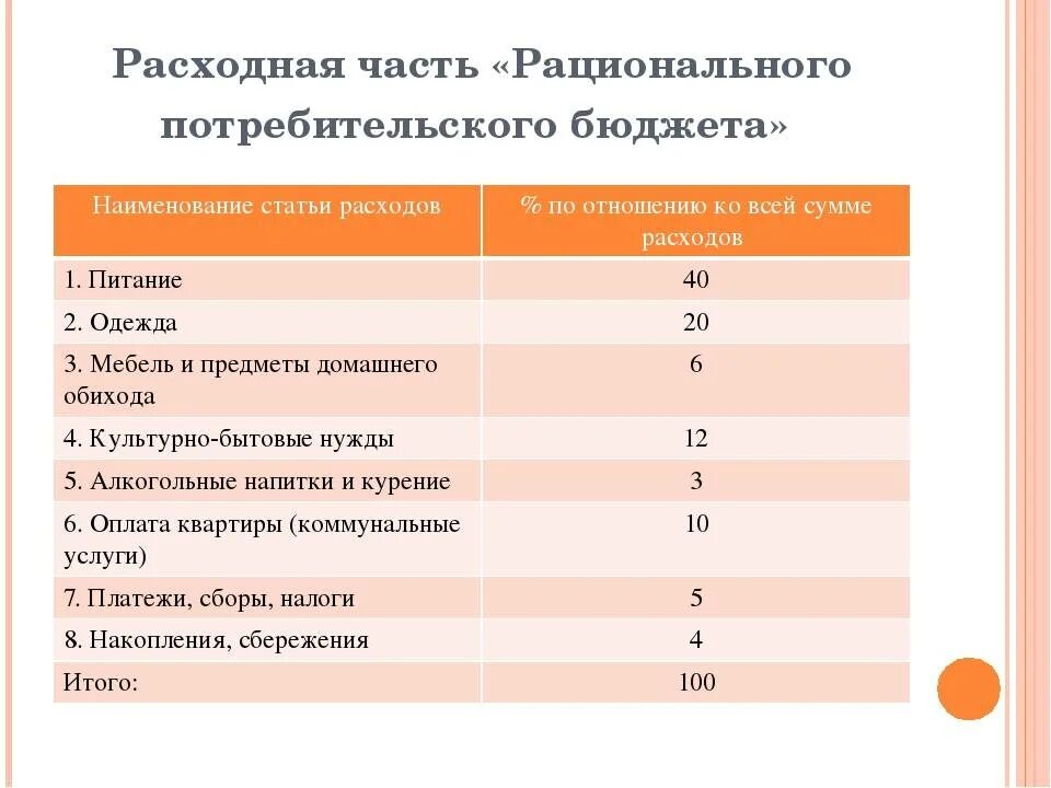 Расходная часть семейного бюджета. Статьи семейных расходов. Статьи расходов семейного бюджета. Рациональный семейный бюджет.