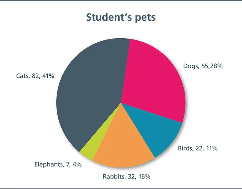 Pie chart writing. Pie chart. график pie chart. ielts graphs pie chart. ielts writing pie chart – круговая диаграмма.
