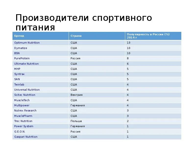 Страна производитель нового. Рынок спортивного питания. Спортивное питание статистика. Статистика продаж спортивного питания. Статистика потребления спортивного питания.