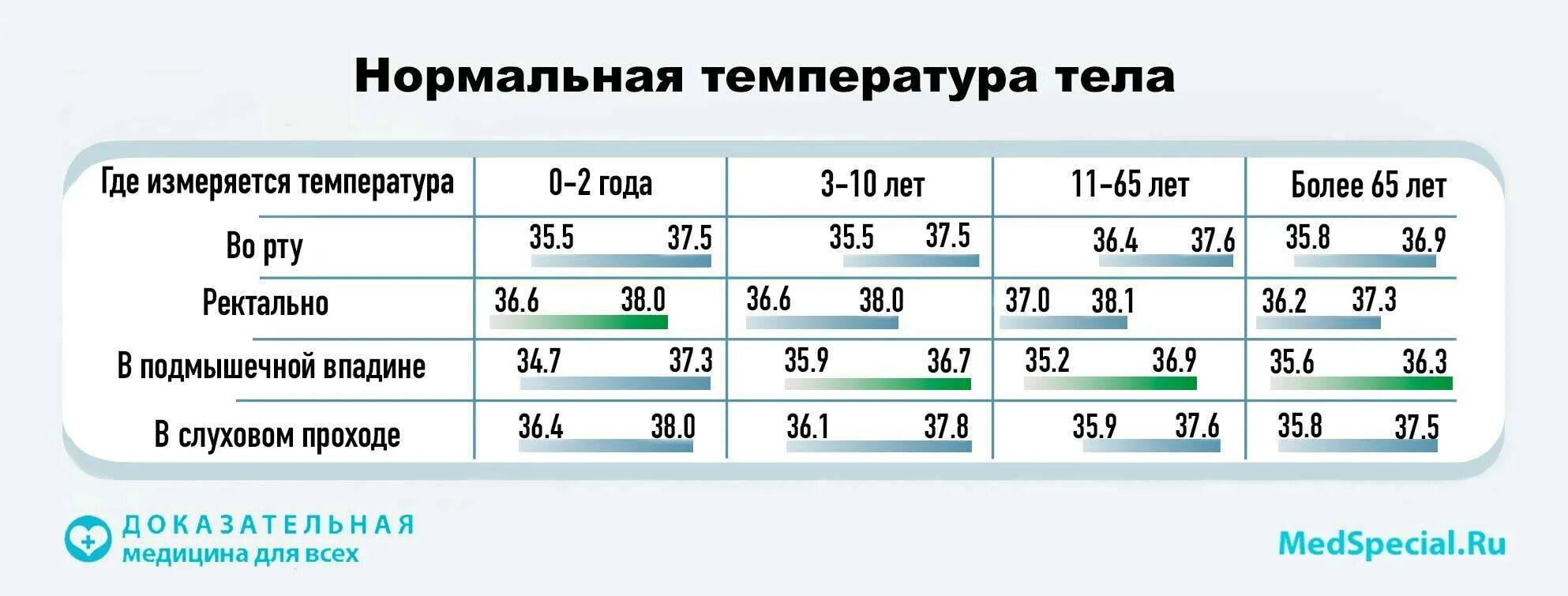 Температура у ребенка сколько дней норма. Температура тела человека норма. Какая нормальная температура у человека. Показатели нормальной температуры тела у взрослого. Какая температура считается нормальной у взрослого человека.