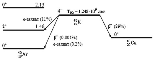 Калий распад. Схема распада калия 40. Схема распада к-40. Энергетическая схема распада изотопа. Распад калия.