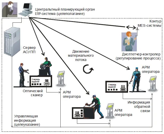 Менеджмент система управления производством. Система управления производством mes. ERP система схема. Оперативное управление производством.