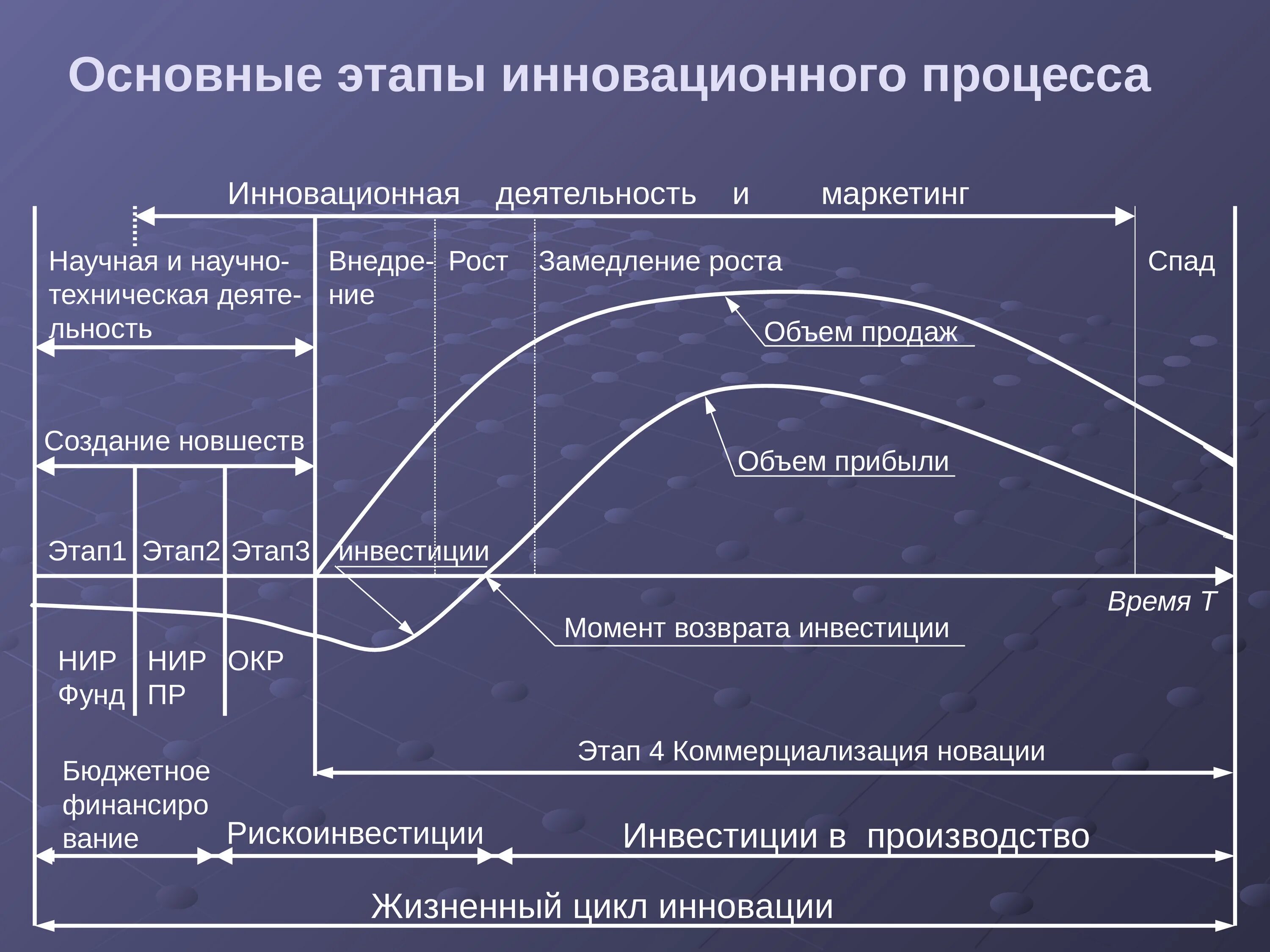 Т п а представляет. Фазы жизненного цикла инновационного продукта. Стадии инновационного процесса. Основные этапы инновационного процесса. Основные стадии инновационного процесса.