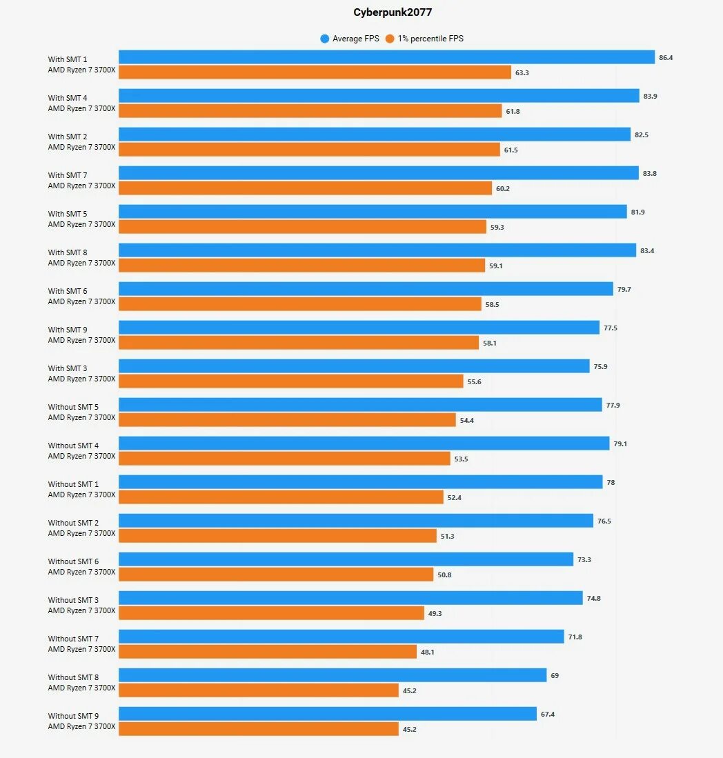 Процессор Ryzen 7 3700x. AMD Ryzen 7 5800x. AMD Ryzen 7 3700x Box Бенчмарк. Процессоры Ryzen 5 таблица производительности.