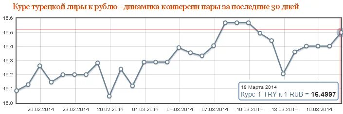 курс турецкой лиры цб