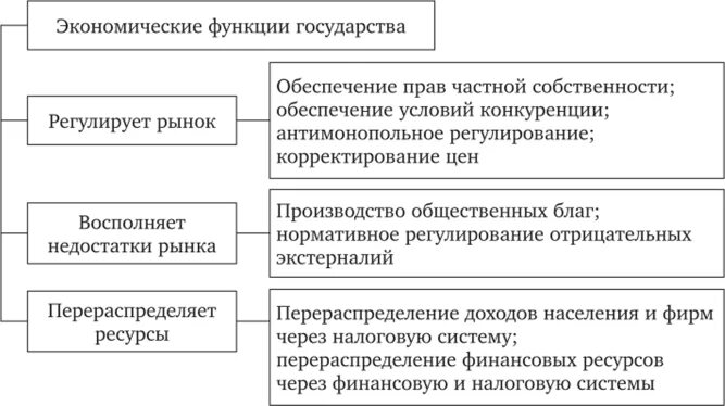 Функции гос в смешанной экономике. Функции государства в рыночной экономике схема. Функции государства в смешанной экономике. Три экономические функции государства с примерами. Государство в экономике выступает как