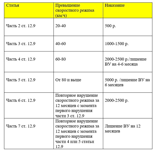 Новые штрафы за скорость 2024. Скоростной режим и штрафы таблица. Таблица штрафов ГИБДД превышение скорости. Штрафы за превышение скорости в 2022 таблица. Таблица штрафов ГИБДД за превышение скорости на сегодня.