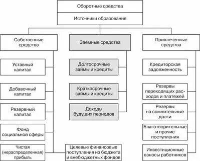 Что относится к собственным ресурсам
