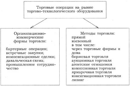 Коммерческие операции на рынке