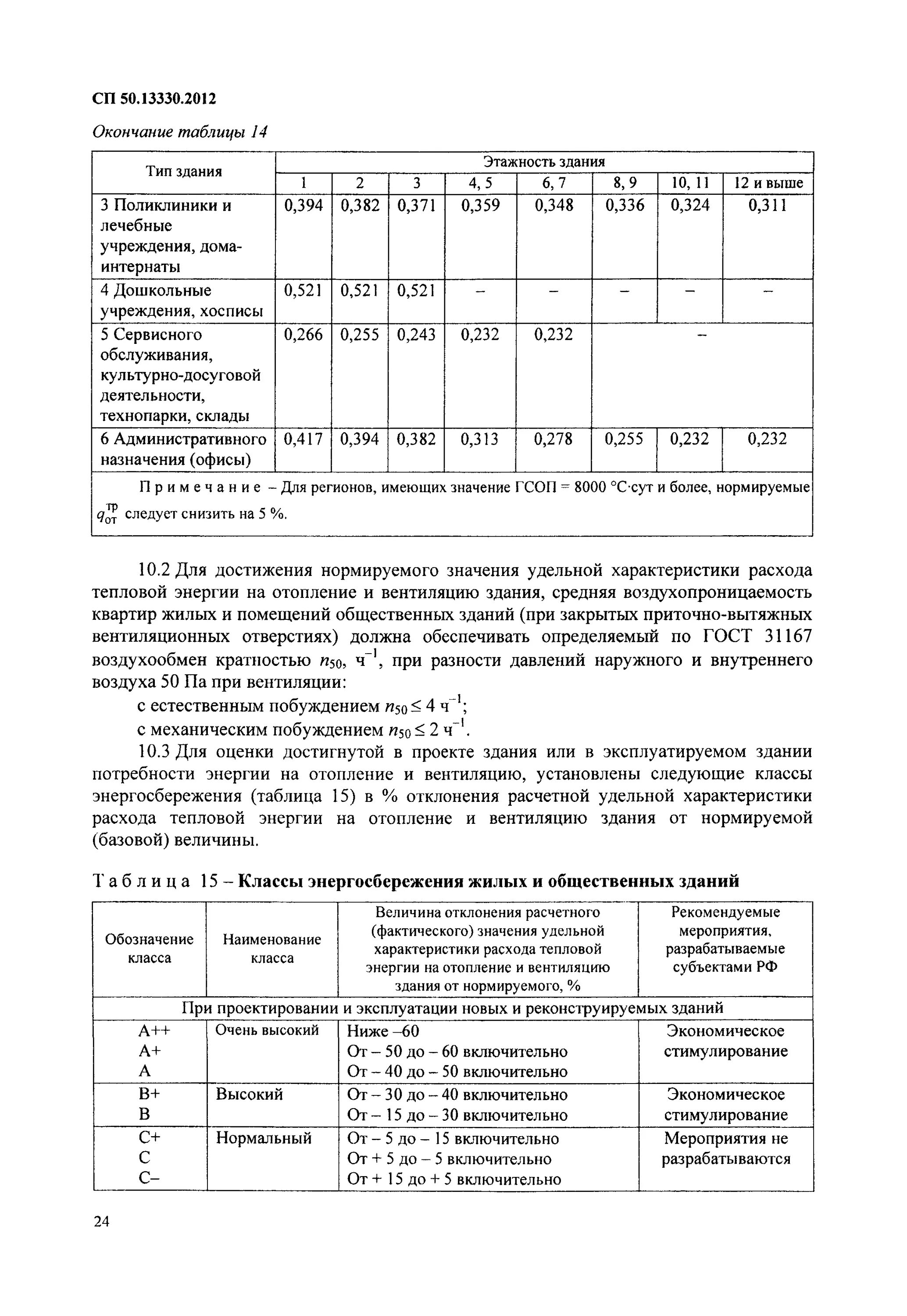 Удельный расход тепловой энергии на отопление. СП тепловая защита зданий СП 50.13330.2020. СП 50.13330.2012 «тепловая защита зданий» карта. Коэффициент остекленности фасада здания СП 50.13330.2012. СП 50.13330.2012 тепловая защита зданий.