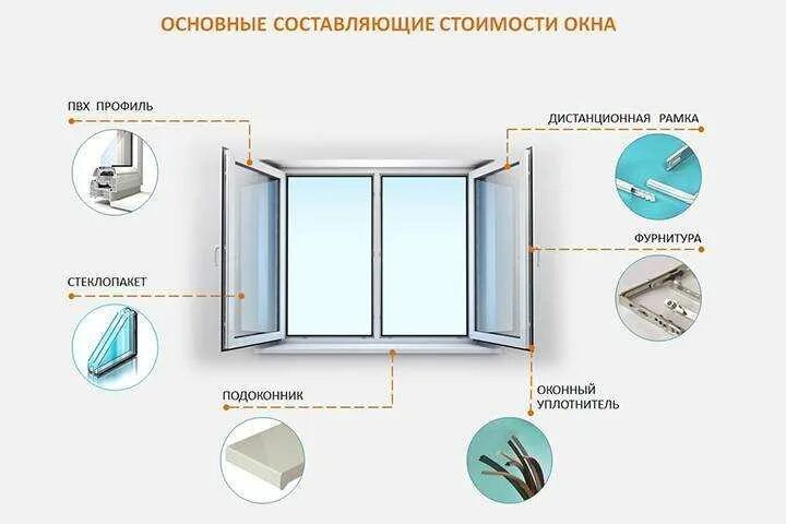Составляющие установки. Составляющие пластикового окна схема. составляющие стеклопакетов для окон пвх. металлопластиковое окно составляющие. окна пвх составляющие части.
