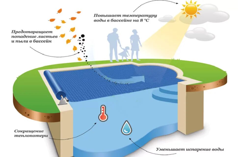 Количество воды в бассейне. Пузырьковое накрытие для бассейна. Пузырьковая пленка для бассейна. Пузырьковое покрывало для бассейна. Покрывало для бассейна плавающее пузырьковое.