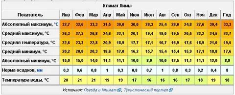 Панама температура