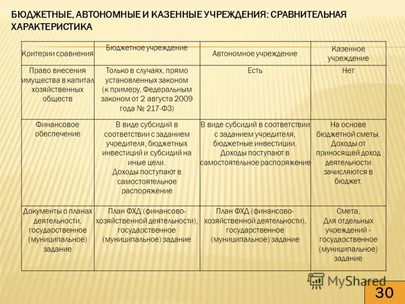 Отличие автономного от бюджетного учреждения таблица. Автономное бюджетное казенное учреждение таблица. Бюджетные автономные и казенные учреждения отличаются. Бюджетное и автономное учреждение отличия. Разница между казенным и бюджетным учреждением.