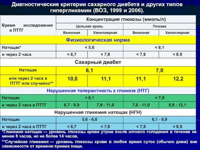 Норма сахара из пальца вечером. Таблица показателей сахара в крови у больных сахарным диабетом 2 типа. Норма сахара при диабете 1 типа таблица. Таблица измерения Глюкозы в крови при сахарном диабете. Уровень Глюкозы при сахарном диабете.