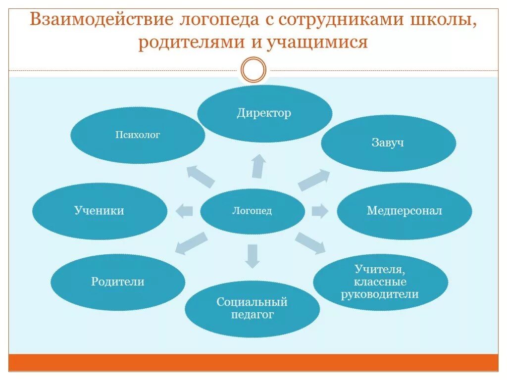 Схема взаимодействия форм. Схема взаимодействия логопеда со специалистами ДОУ. Взаимодействие логопеда со специалистами ДОУ. Взаимодействие учителя-логопеда и педагога-психолога. Персонал модель взаимодействия логопеда в школе.