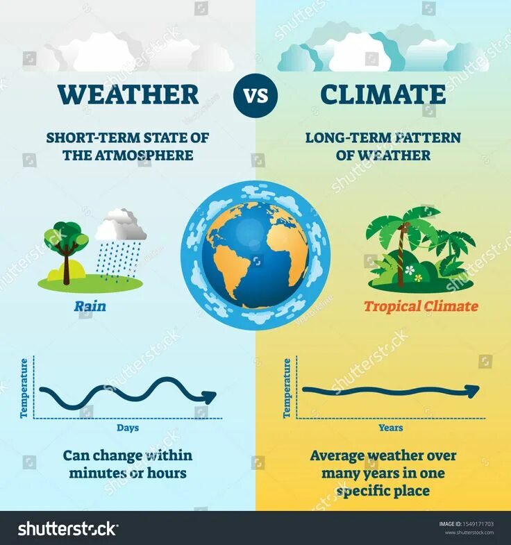 Погода и климат сентябрь 2025. Weather vs climate. climate and weather difference. погода и климат разница. weather and climate change.