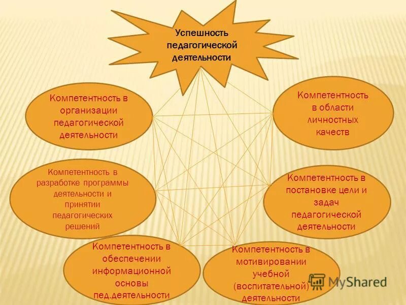Успешность образовательного процесса. Успешная воспитательная практика. Успешная воспитательная практика. 7 класс азбука проектной деятельности. Успешность учебной деятельности студентов.