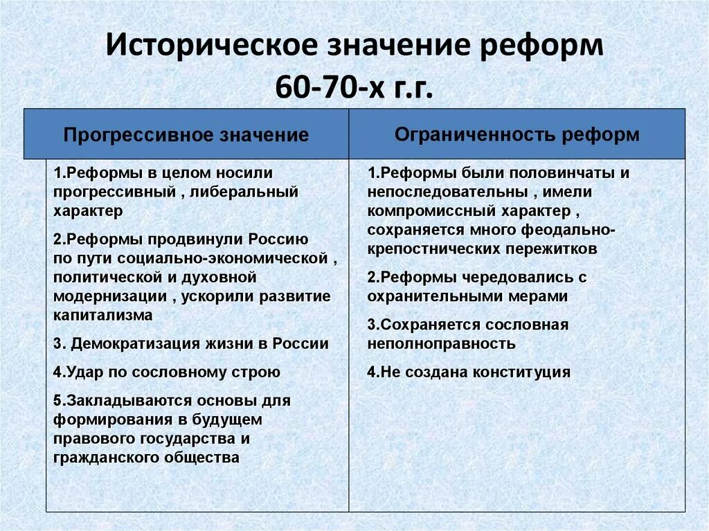 Социально экономических преобразований в россии. Реформы 60-70-х гг. XIX века. Либеральные реформы 60-70-х годов 19 века таблица. Либеральные реформы 60-70 гг XIX века. Либеральные реформы 60 70 х гг 19 века.