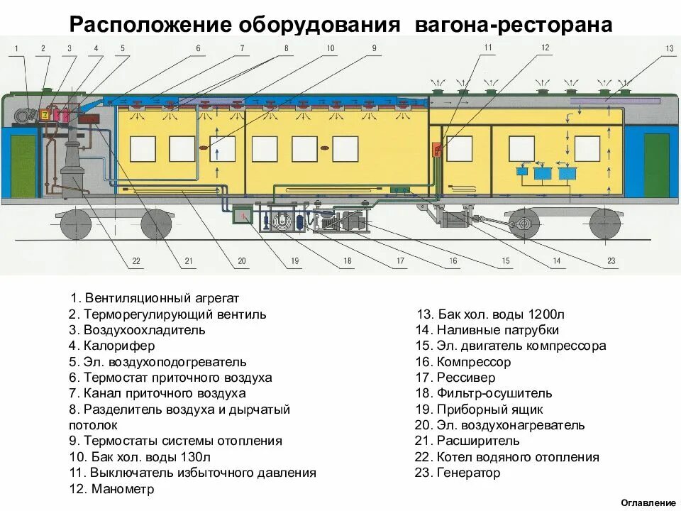 Элементы пассажирского вагона. Пассажирский вагон схема оборудования. Схема внутреннего оборудования пассажирского вагона. Подвагонное оборудование пассажирского вагона. Схема расположения электрооборудования пассажирского вагона.