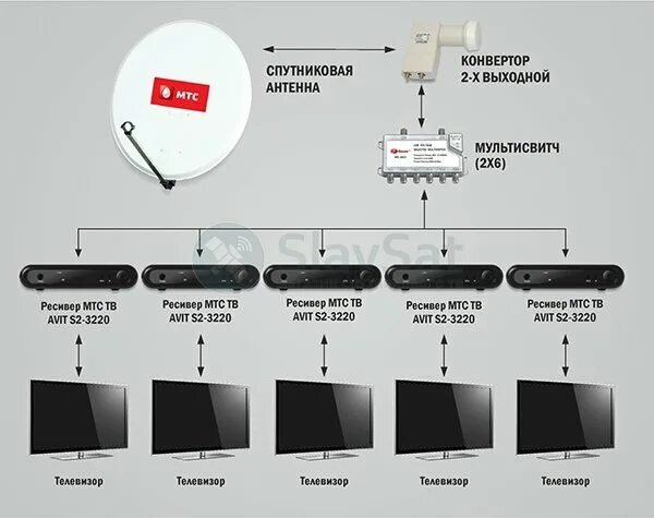 Схема подключения спутниковой тарелки МТС. Схема подключения 2 телевизоров к спутниковой антенне МТС. Схема подключения МТС ТВ на 4 телевизора. Схема подключения приставки МТС К телевизору.