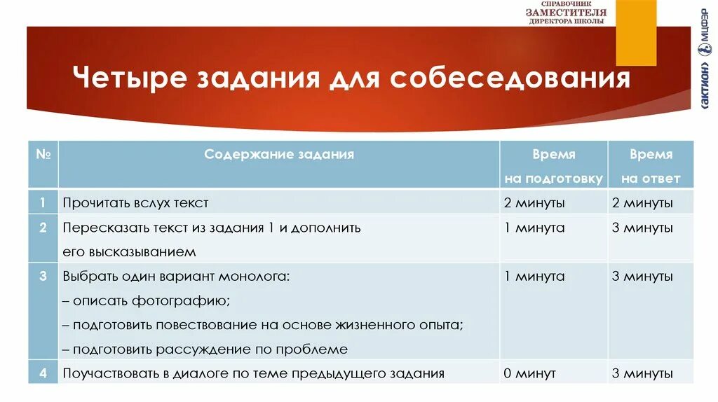 Результаты итогового устного собеседования. Устное собеседование. Устное собеседование задания. Устрой. Устное собеседование время на задания.