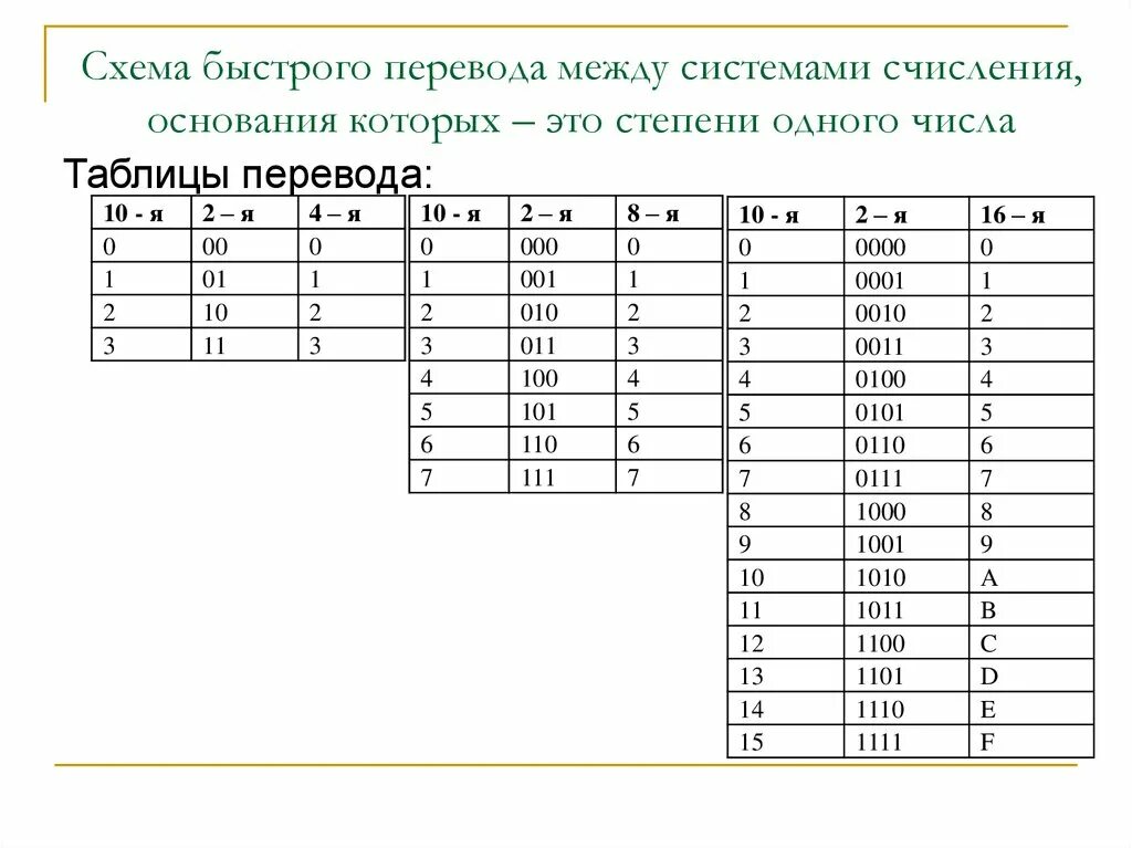 Системы счисления и перевод значений