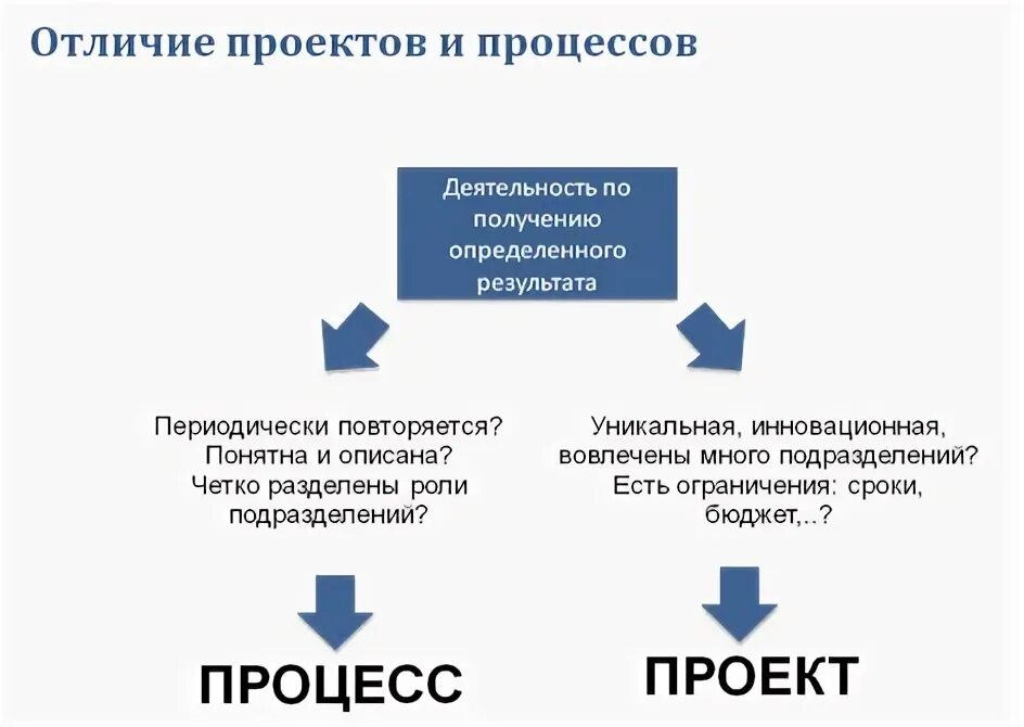 Чем отличается деятельность от процесса деятельности