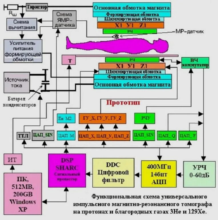 Принцип мрт. Схема основных систем магнитно-резонансного томографа. устройство схема магнитно резонансного томографа. принцип действия аппарата мрт схема. блок схема томографа.