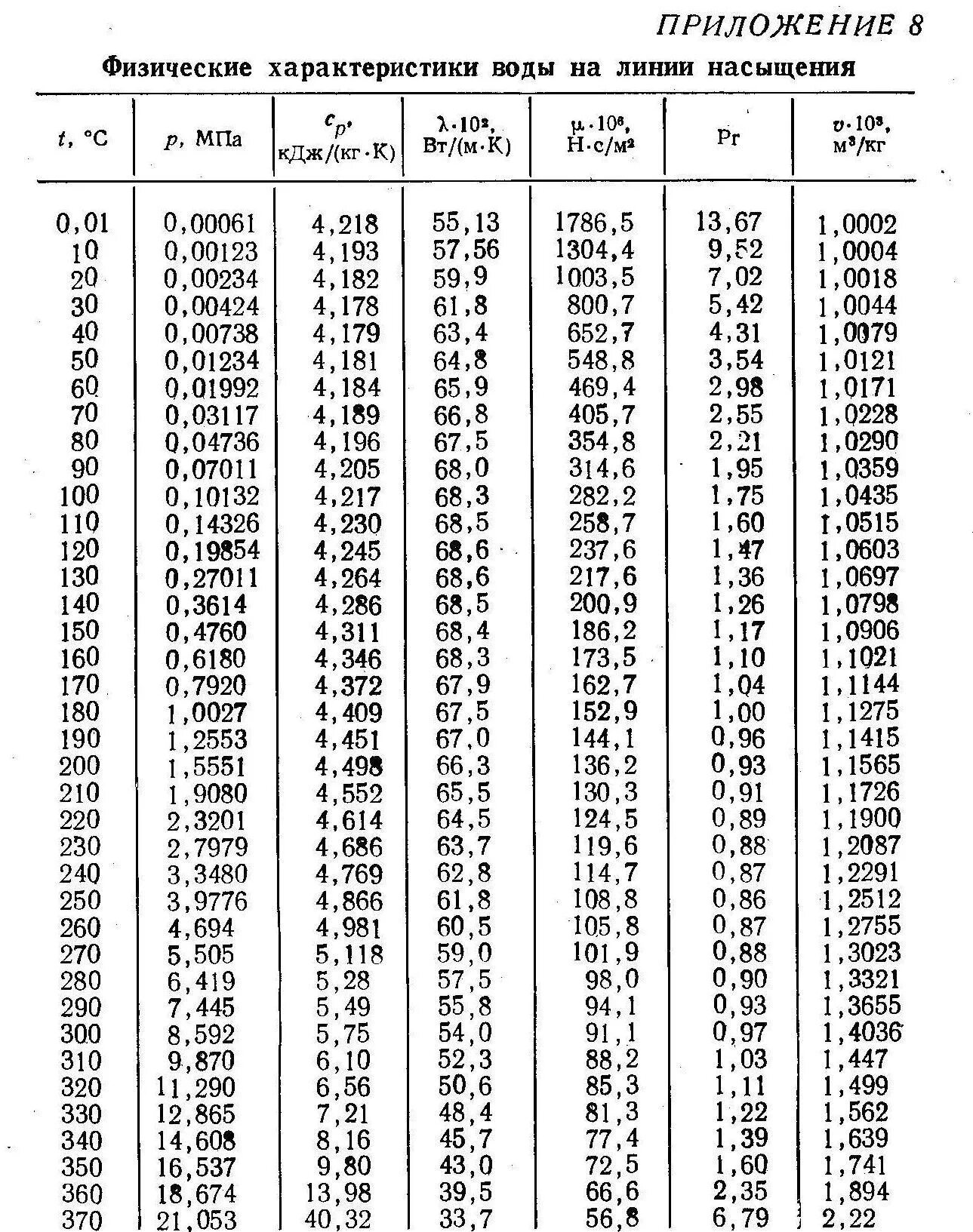 Таблицы теплофизических свойств воды на линии насыщения. Физ параметры насыщенного пара таблица. Физические свойства воды на линии насыщения таблица. Параметры насыщенного водяного пара таблица. Температура насыщения воды
